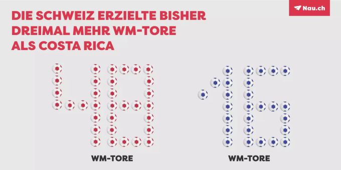 In Sachen WM-Tore liegt die Schweiz deutlich vorne. In Sachen WM-Tore liegt die Schweiz deutlich vorne.