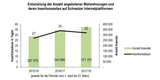 Die Entwicklung der Insertionszeiten und der angebotenen Wohnungen im Vergleich. Insertionszeiten