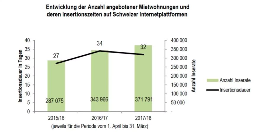 Insertionszeiten