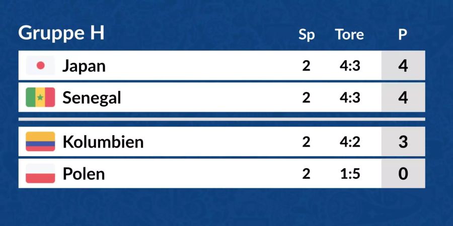 Die Tabelle der Gruppe H.