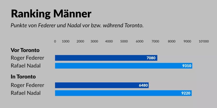 Roger Federer muss Rafael Nadal ziehen lassen.