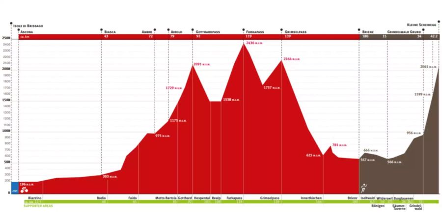 Das Swissman-Streckenprofil: Schwimmen, Radfahren und Laufen gehören beim Triathlon dazu.