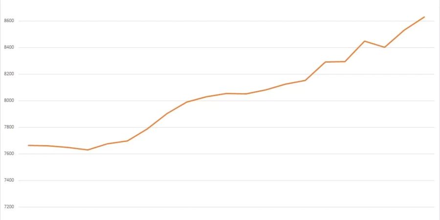 Entwicklungsstatistik