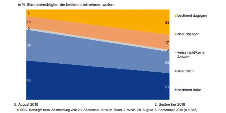 Die Tendenz zeigte bei der letzten gfs-Umfrage deutlich nach unten zu einem Nein zur Fairfood-Initiative.