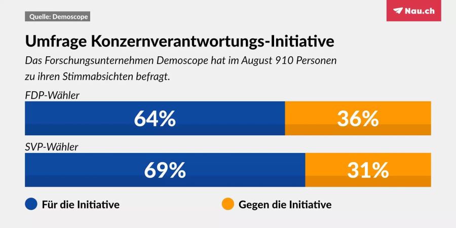 Die Unterstützung für die Konzernverantwortungs-Initiative ist gross, wie im August eine Umfrage von Demoscope zeigte.