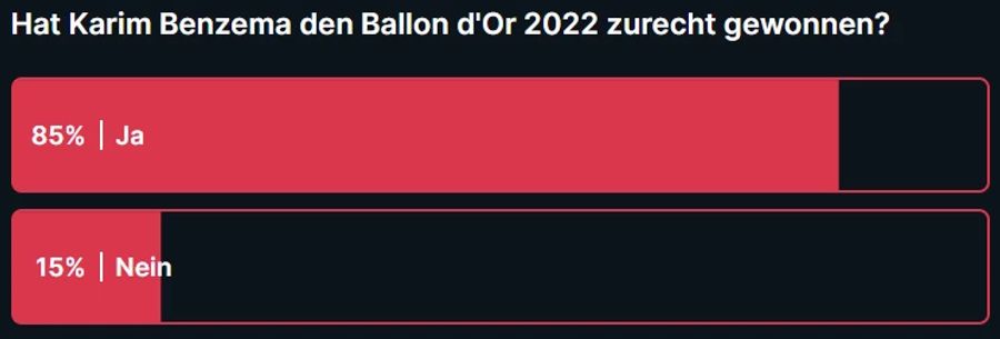 Die Nau.ch-Community ist sich einig: Karim Benzema ist zurecht der diesjährige Weltfussballer.