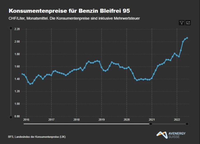 Entwicklung des Benzinpreises seit 2016 bis Mai 2022. Benzinpreis Ständerat
