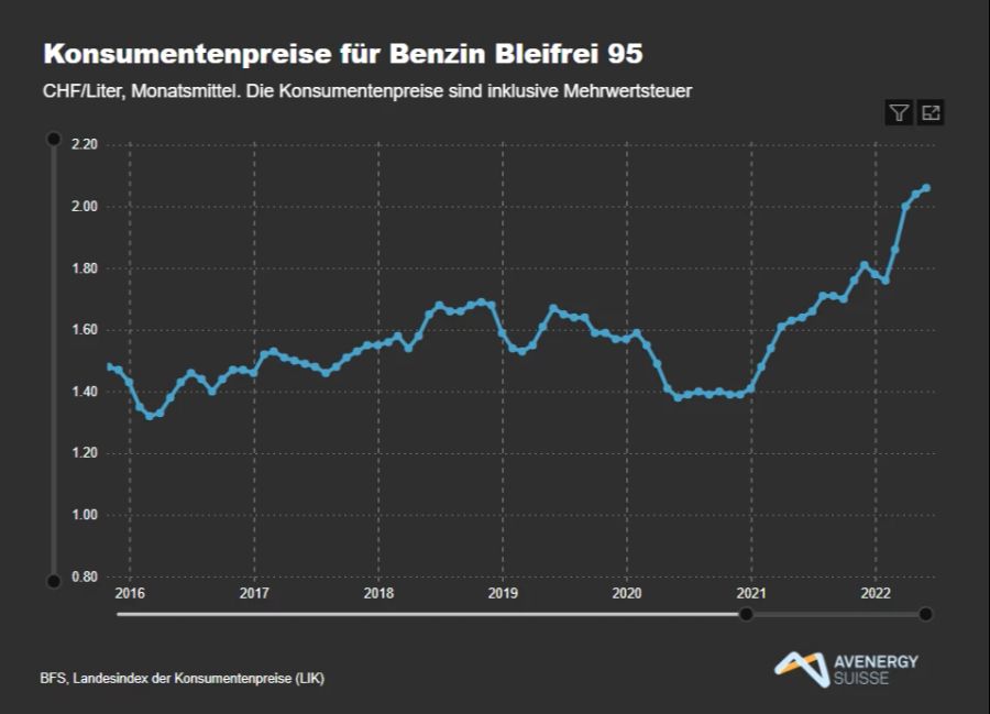 Benzinpreis Ständerat