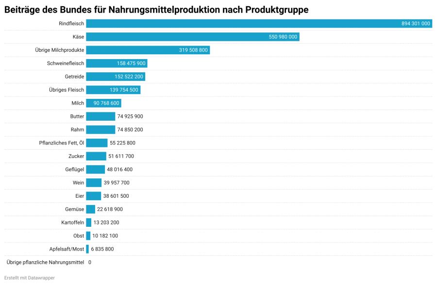 Der Grossteil der Subventionen fliesst in die Produktion von tierischen Nahrungsmitteln. (2/2)