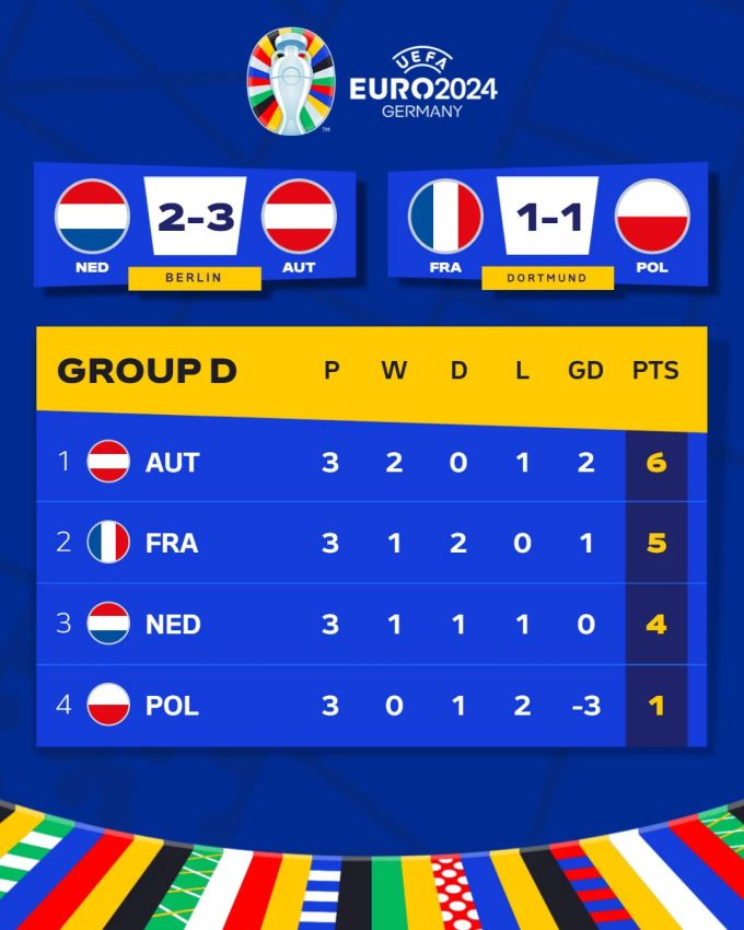 Ausgedruckt, eingerahmt und an die Wand gehängt: Österreich als Gruppensieger an der EM 2024. EM 2024 Gruppe D