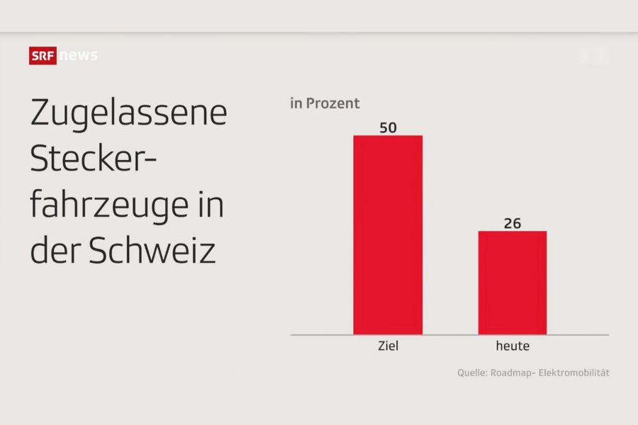 Bis Ende 2025 sollten 50 Prozent aller neu zugelassenen Fahrzeuge Steckerfahrzeuge sein – aktuell sind es 26 Prozent.