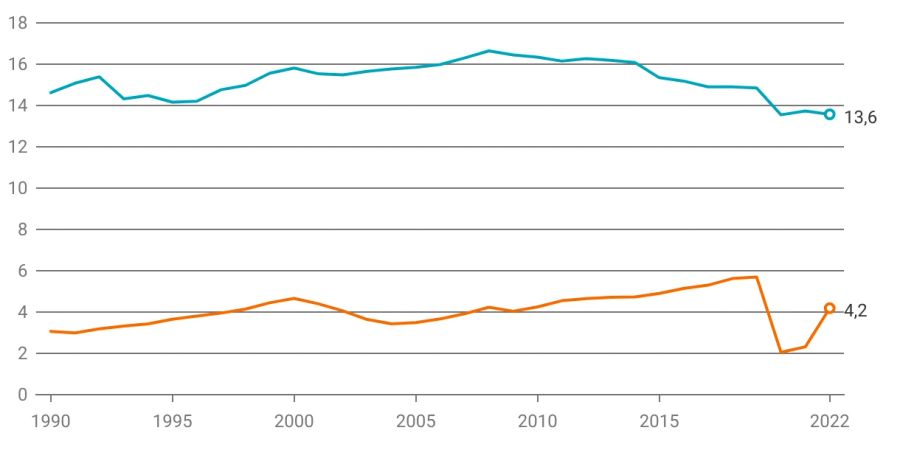 Umwelt: CO2 - Emissionen