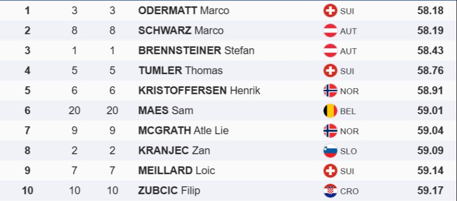 Top Marco Odermatt