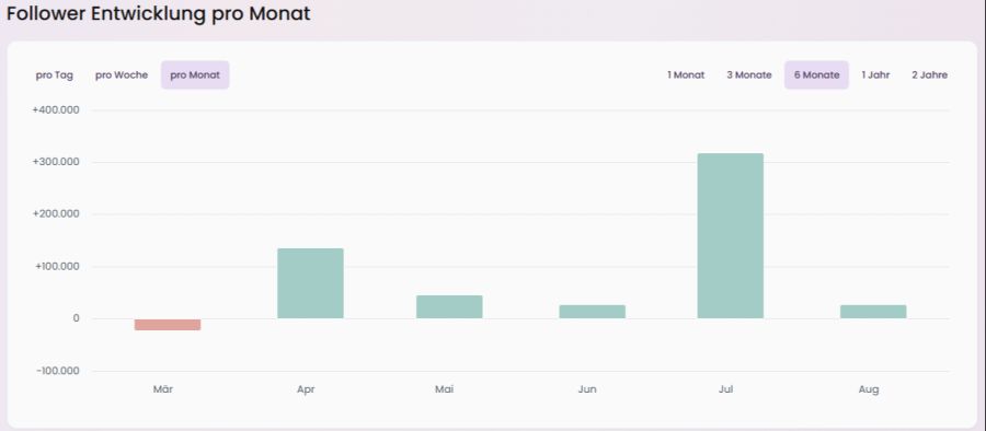 Die Anzahl der Instagram-Followerinnen und -Follower ist im Juli massiv gestiegen.