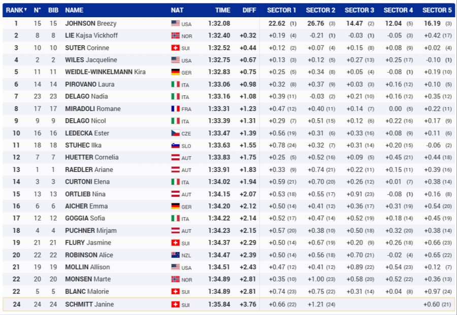 Abfahrt Frauen Lillehammer