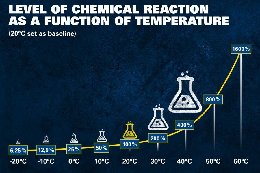 Batterie Funktion Temperatur