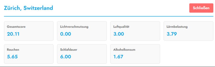 Zürich punktet vor allem mit niedriger Lichtverschmutzung und tiefem Alkoholkonsum.