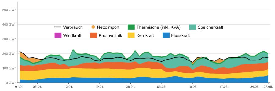 Solarstrom AKW Energie-Dashboard