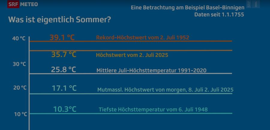 Der Höchstwert von letzter Woche liegt in Basel-Binnigen bei 35,7 Grad Celsius. Heute Dienstag soll der Höchstwert lediglich bei 17,1 Grad liegen.