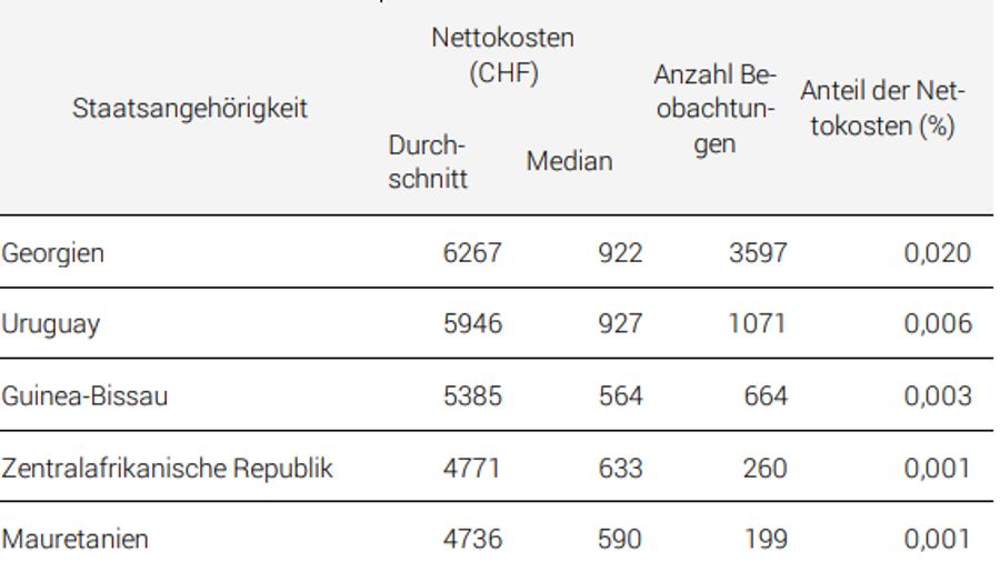 Menschen aus Georgien sind für die Krankenkassen am teuersten.