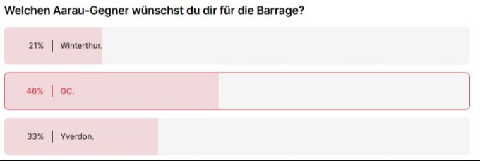 Gemäss den Nau.ch-Usern soll GC der Barrage-Gegner des FC Aarau werden. FC Aarau