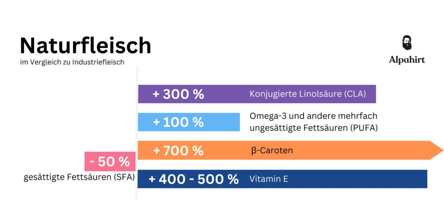 Naturfleisch Industriefleisch Gesundheit Vorteile