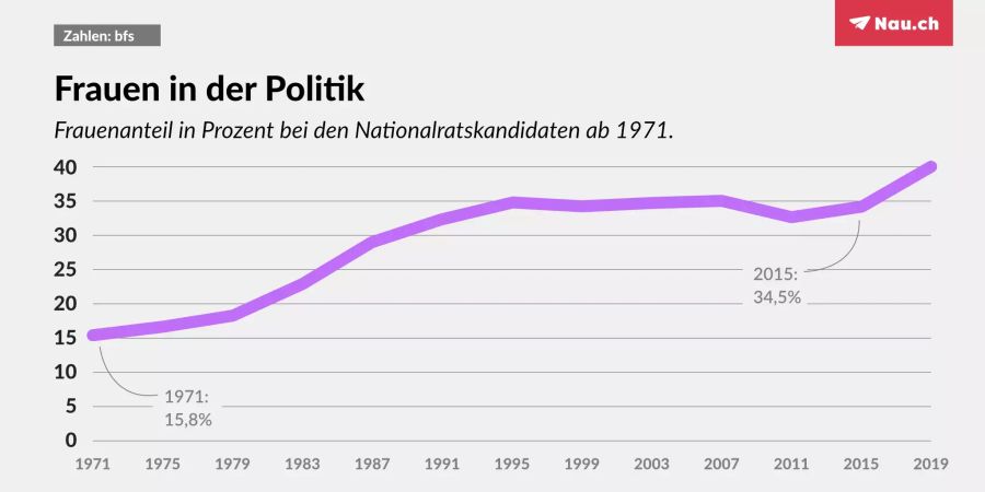 wahlen frauen