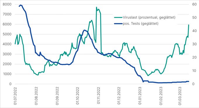 Die Anzahl positiver Tests auf das Coronavirus in der Schweiz im Vergleich zur Viruslast im Abwasser, hier am Beispiel der ARA Altenrhein SG. Coronavirus
