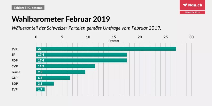 Wahlen 2019