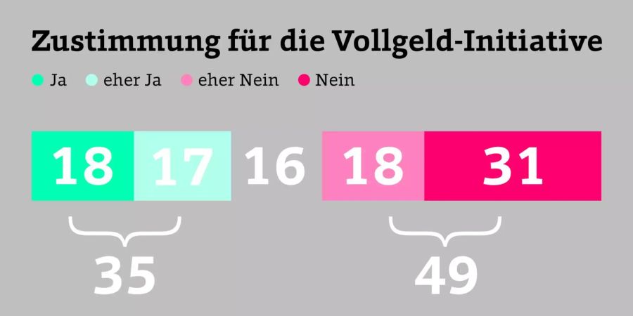 Die Vollgeld-Initiative hat gemäss Trendumfrage einen schweren Stand.