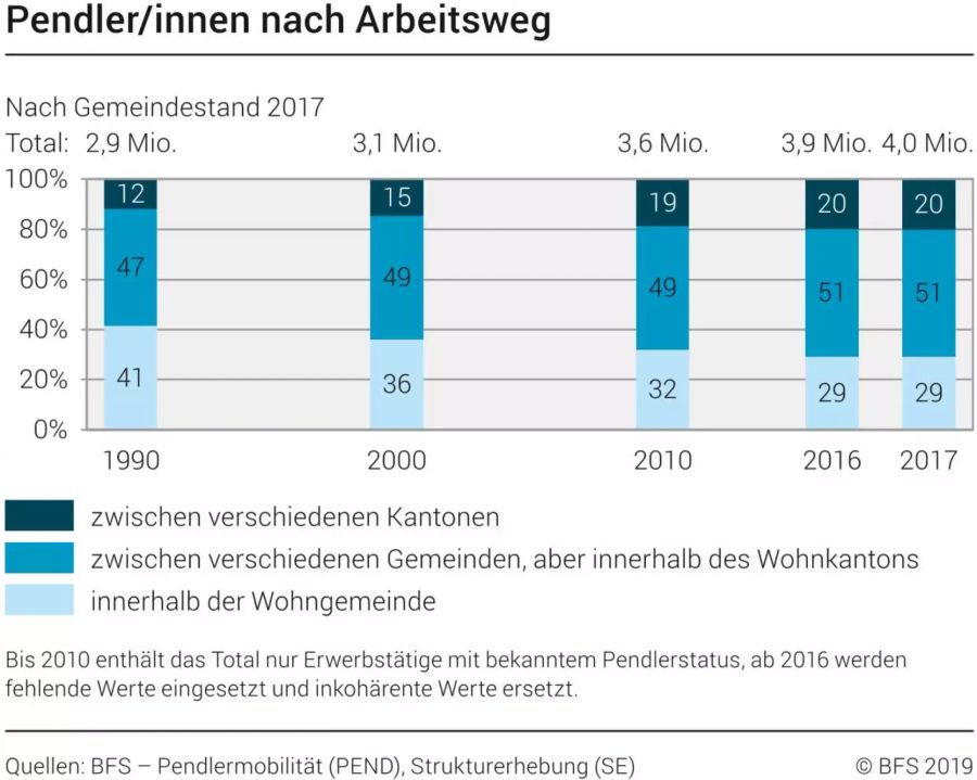 Die Grafik zeigt die Anzahl der Pendler je nach Arbeitsweg.