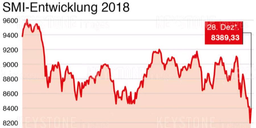 SMI, BOERSE, AKTIE, SWISS MARKET INDEX, KURS, ENTWICKLUNG