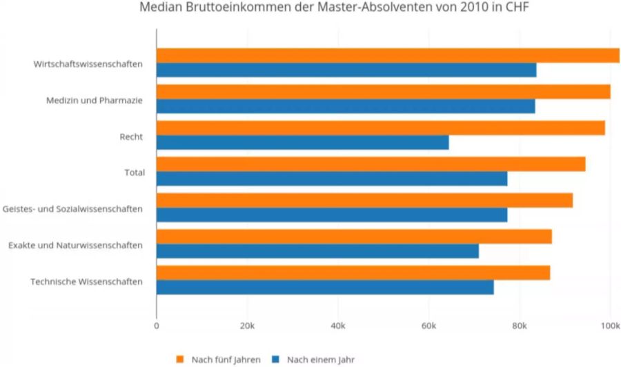 Die Höhe des Median Bruttoeinkommens der Master-Absolventen.