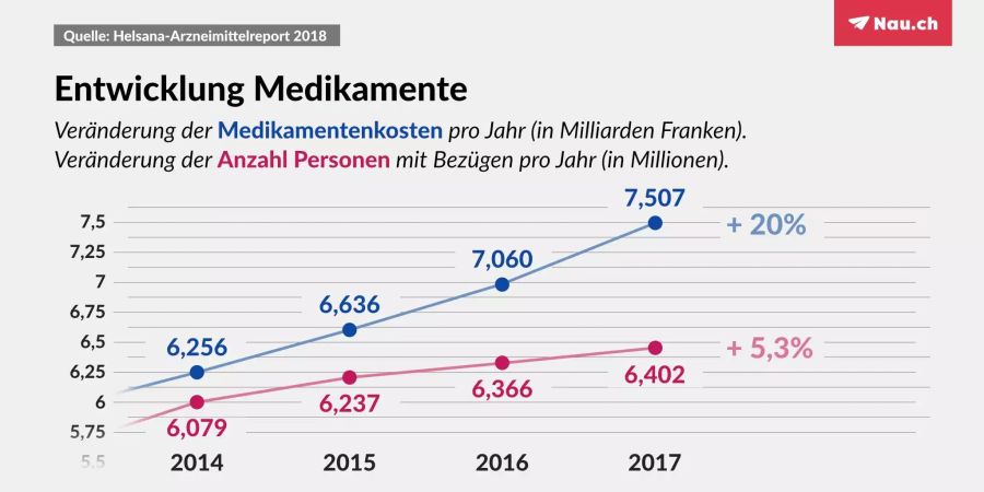 Dabei nahmen die Kosten für die Medikamente stärker zu als die Anzahl der Personen, die diese bezog.