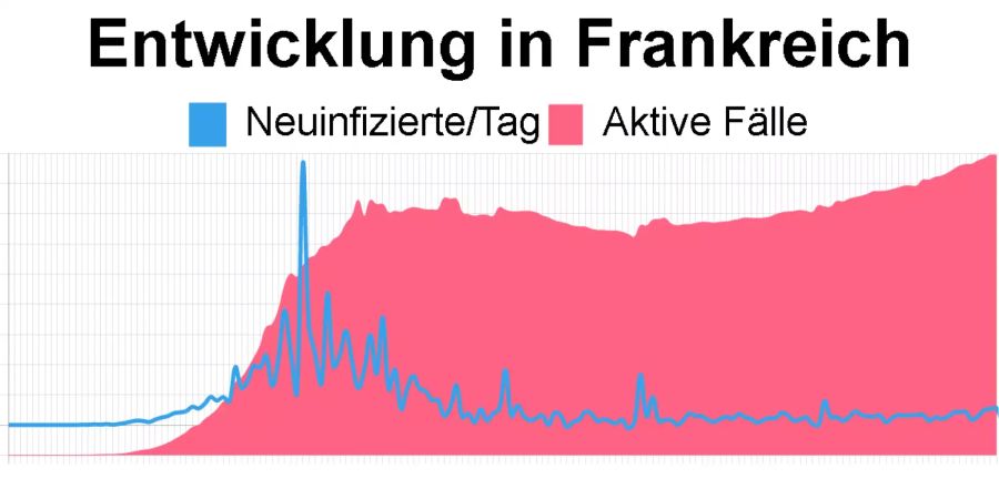 Die aktuellsten Zahlen in Frankreich vom 26. Juli: 69'521 aktive Coronavirus-Fälle.  Es sind noch keine aktualisierten Daten zu den Neuansteckungen am 25.07.2020 verfügbar.