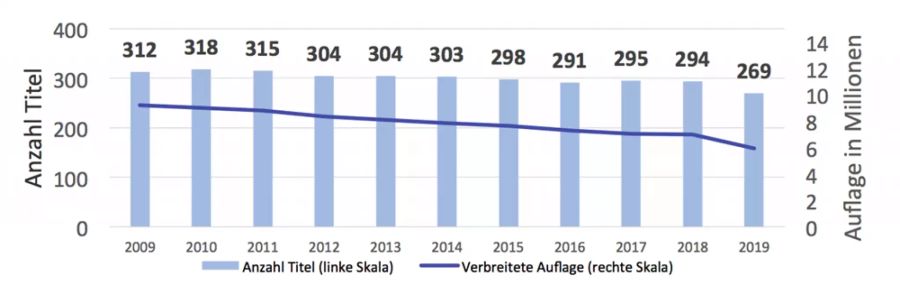 Die Anzahl der Titel geht in der Schweiz zurück, ebenso wie die Auflagen.