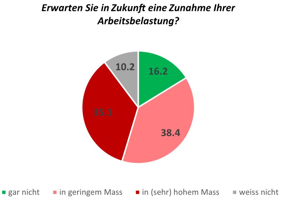 Eine Mehrheit der Arbeitnehmenden geht davon aus, dass die Arbeitsbelastung noch zunehmen wird.