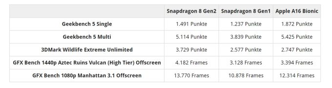 Die Testergebnisse zum Snapdragon 8 Gen 2 von «Golem» Snapdragon 8 Gen 2