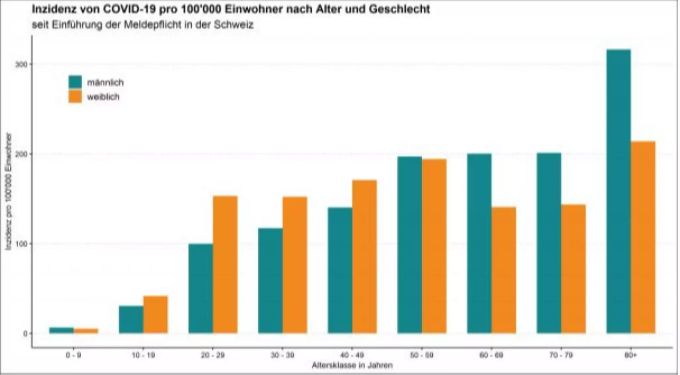 Inzidenz für COVID-19 pro 100 000 Einwohner nach Alter und Geschlecht in der Schweiz und Fürstentum Liechtenstein. Coronavirus