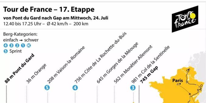 Die 17. Etappe der Tour de France für von Pont du Gard nach Gap. Grafik: K. Losacker/S. Stein, Redaktion: I. Kugel Foto: Die 17. Etappe der Tour de France für von Pont du Gard nach Gap. Grafik: K. Losacker/S. Stein, Redaktion: I. Kugel Foto:
