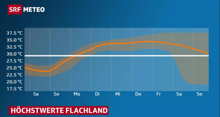 Gewitter Uhr