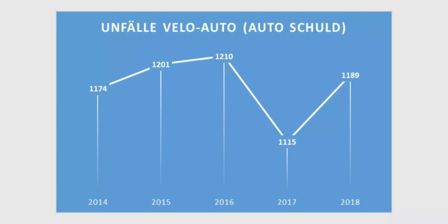 Unfälle zwischen genau einem Auto und genau einem Fahrrad, bei denen der Lenker des Autos Hauptverursacher ist.