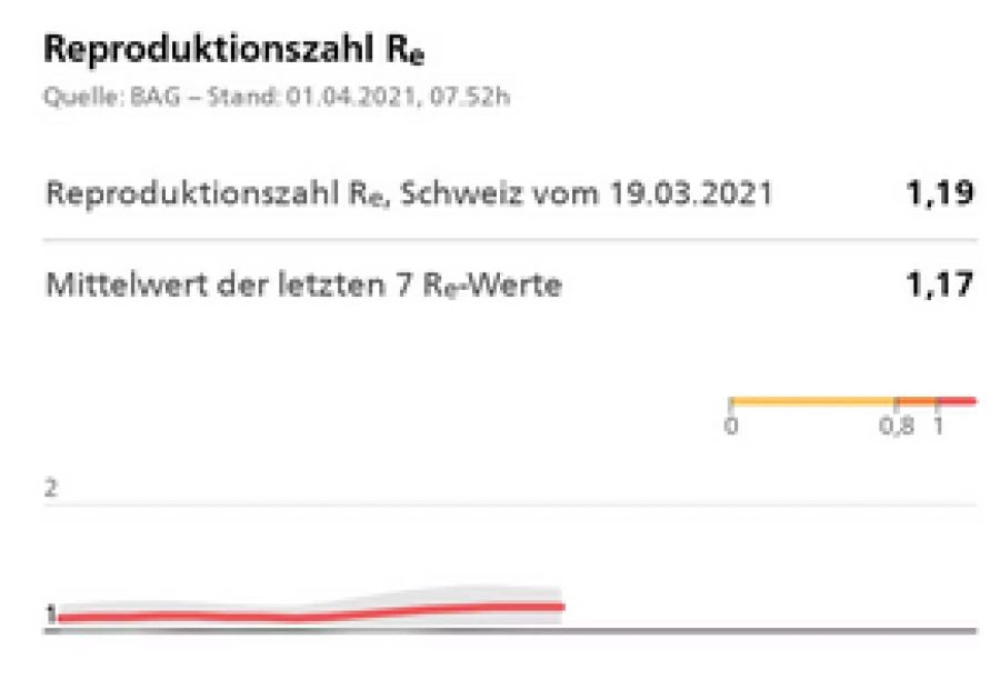 Coronavirus R-Wert 1.April