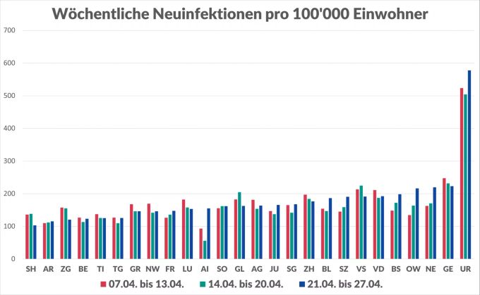 Die 7-Tage-Inzidenz in den einzelnen Kantonen (Stand: 27. April 2021). Coronavirus Kantonszahlen
