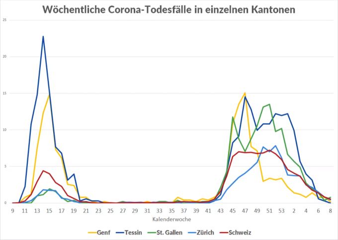 Die Zahl der wöchentlichen Todesfälle im Zusammenhang mit dem Coronavirus pro 1'000'000 Einwohner in ausgewählten Kantonen. Coronavirus