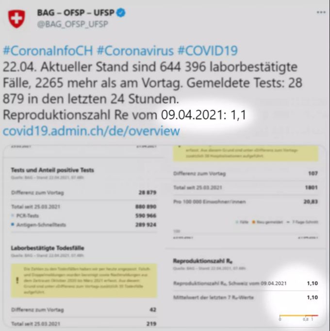 Tweet des BAG vom 22. April, wo der R-Wert für Infektionen mit dem Coronavirus für den 9. April noch als 1,10 ausgewiesen wird. BAG R-Wert Reproduktionszahl Coronaivurs