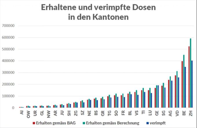 Rot dargestellt ist die vom BAG angegebene Zahl der ausgelieferten Dosen, Grün ist die berechnete Zahl der Impfungen, die damit durchgeführt werden können. Blau sind die tatsächlich verimpft Coronavirus Impfung Kantone Lager