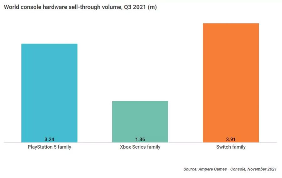 PS5 Xbox Switch Verkaufszahlen