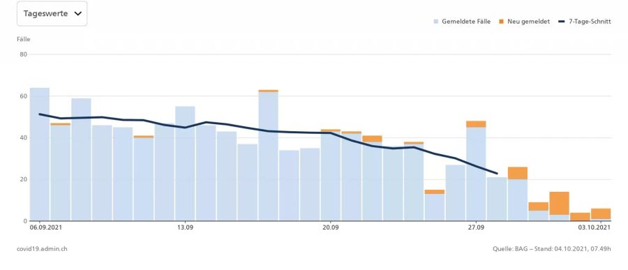 04.10.2021: Die laborbestätigten Hospitalisationen der letzten 28 Tage.