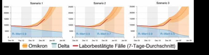 Modellierungen der Taskforce: Je nach dem, wie der R-Wert der Delta-Variante sinkt, steigen die Fallzahlen leicht weniger schnell an – aber schnell steigen sie so oder so. Modellierung Taskforce Omikron Schweiz